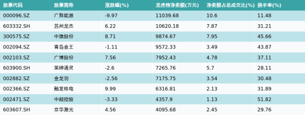 策略红 5月28日龙虎榜净卖出额前10个股