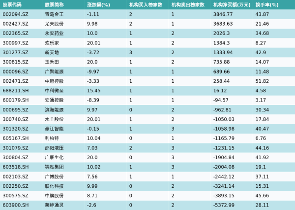 骆驼优配门店 5月28日龙虎榜机构席位买卖详情